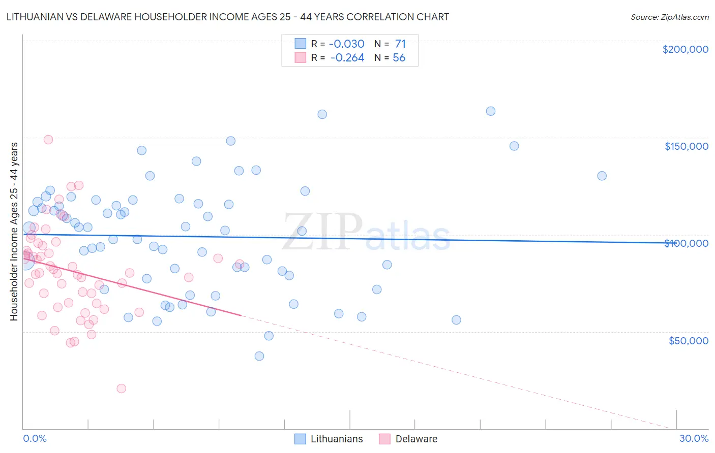 Lithuanian vs Delaware Householder Income Ages 25 - 44 years