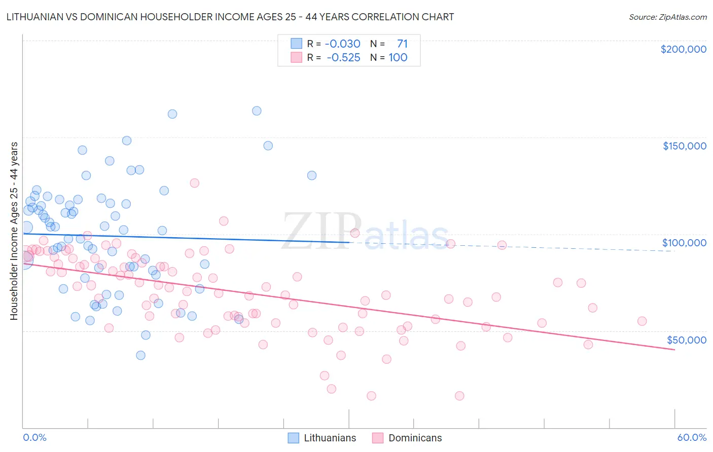 Lithuanian vs Dominican Householder Income Ages 25 - 44 years