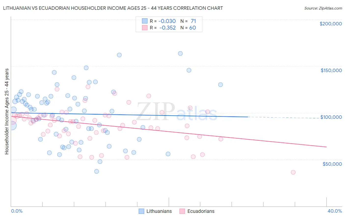 Lithuanian vs Ecuadorian Householder Income Ages 25 - 44 years
