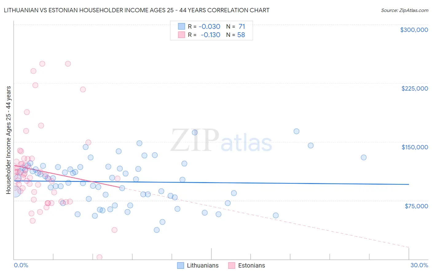 Lithuanian vs Estonian Householder Income Ages 25 - 44 years