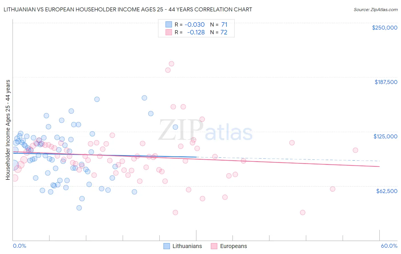 Lithuanian vs European Householder Income Ages 25 - 44 years