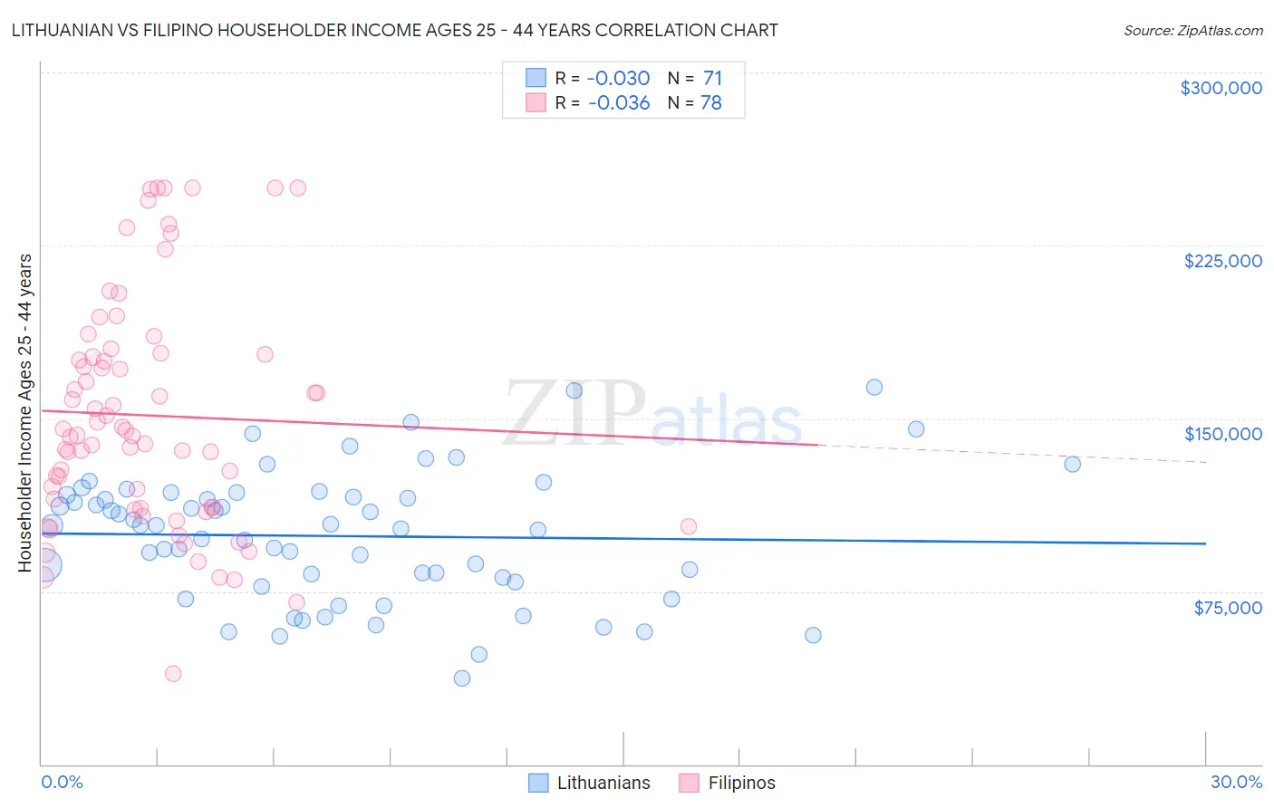 Lithuanian vs Filipino Householder Income Ages 25 - 44 years