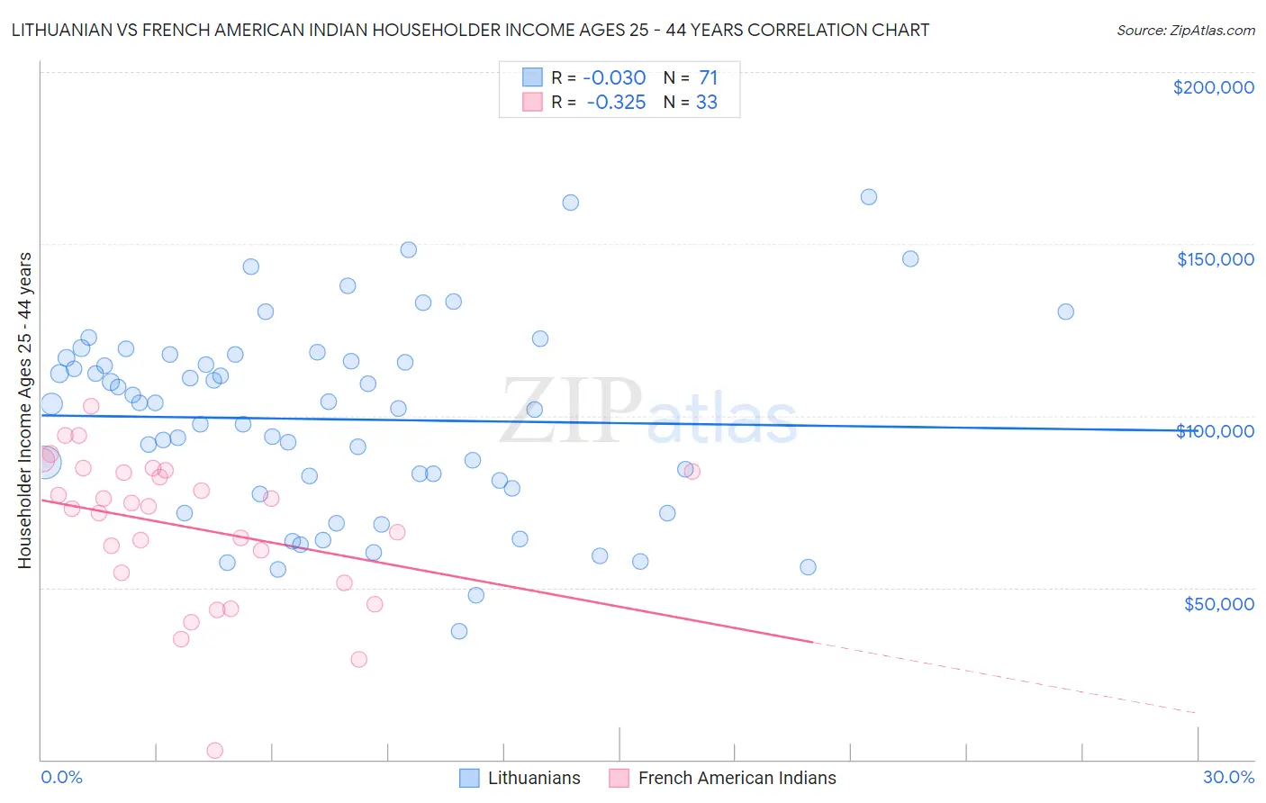 Lithuanian vs French American Indian Householder Income Ages 25 - 44 years