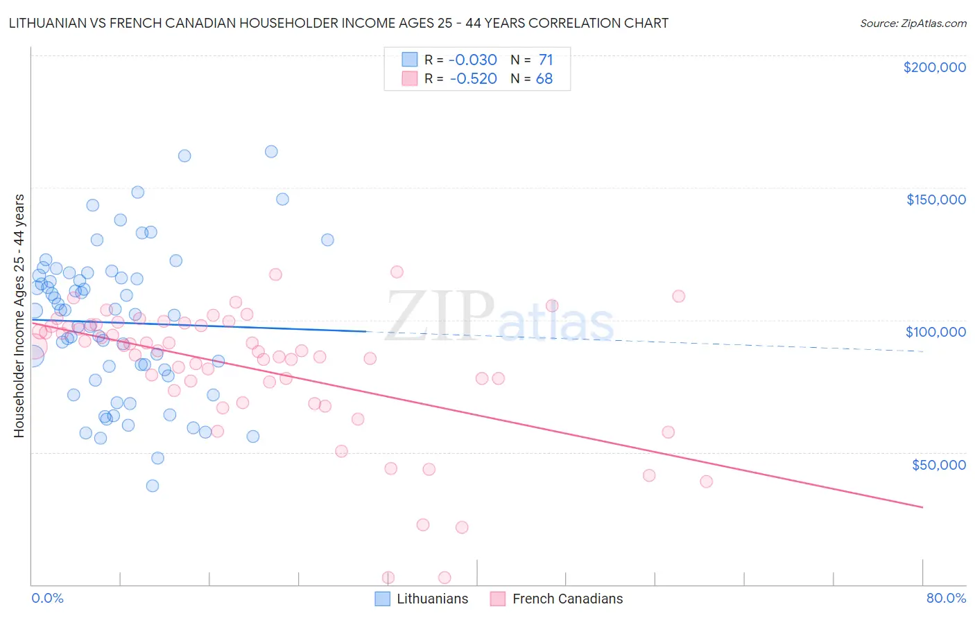 Lithuanian vs French Canadian Householder Income Ages 25 - 44 years