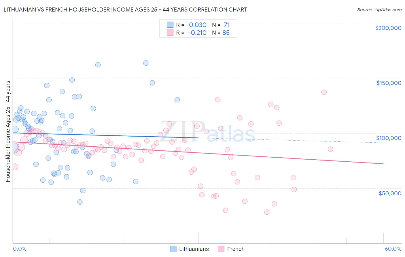 Lithuanian vs French Householder Income Ages 25 - 44 years