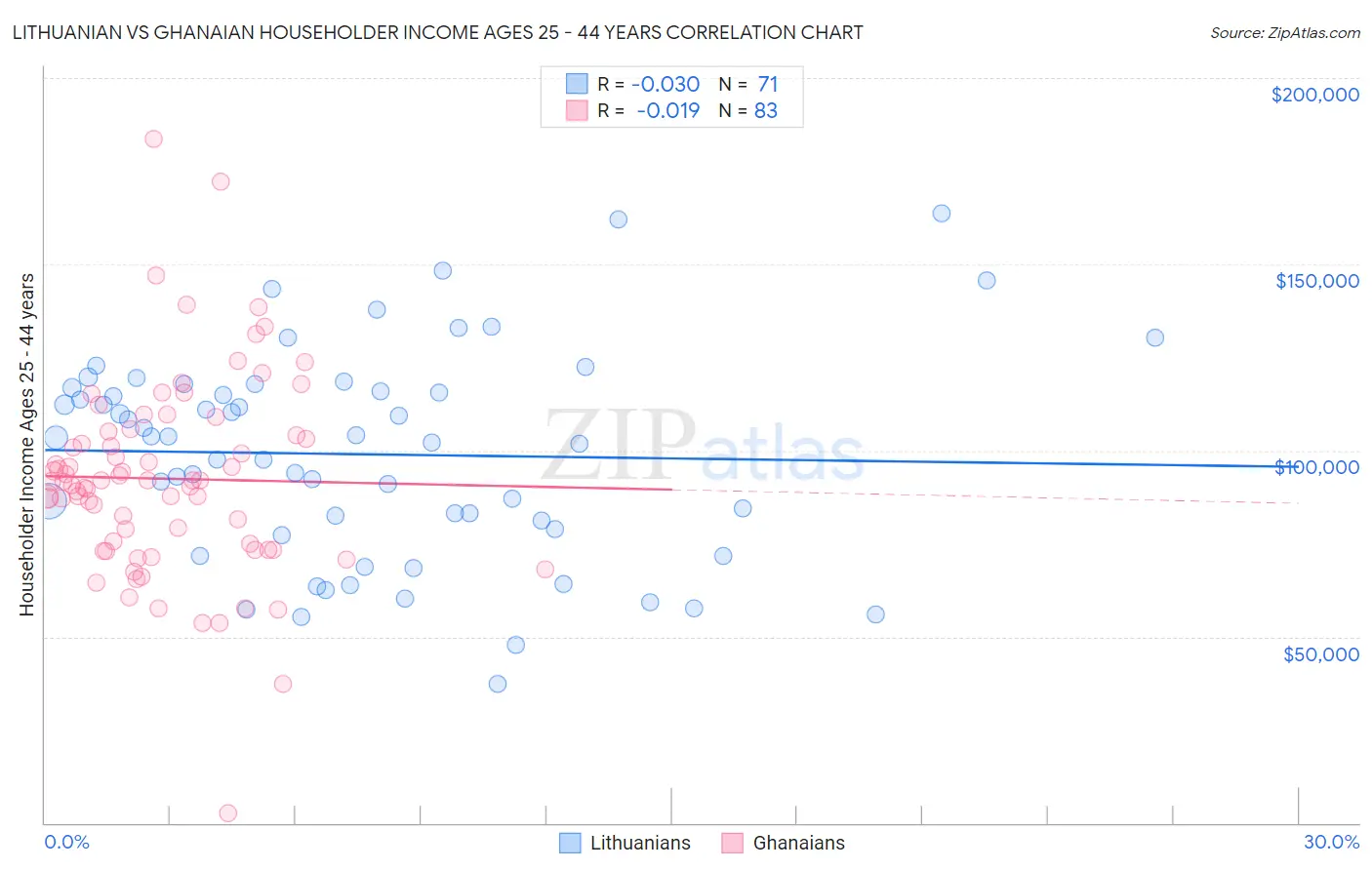 Lithuanian vs Ghanaian Householder Income Ages 25 - 44 years