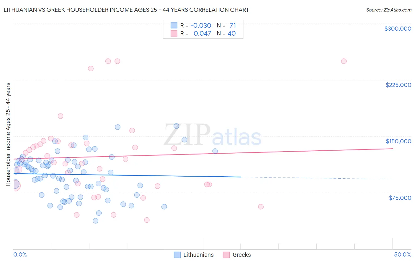 Lithuanian vs Greek Householder Income Ages 25 - 44 years
