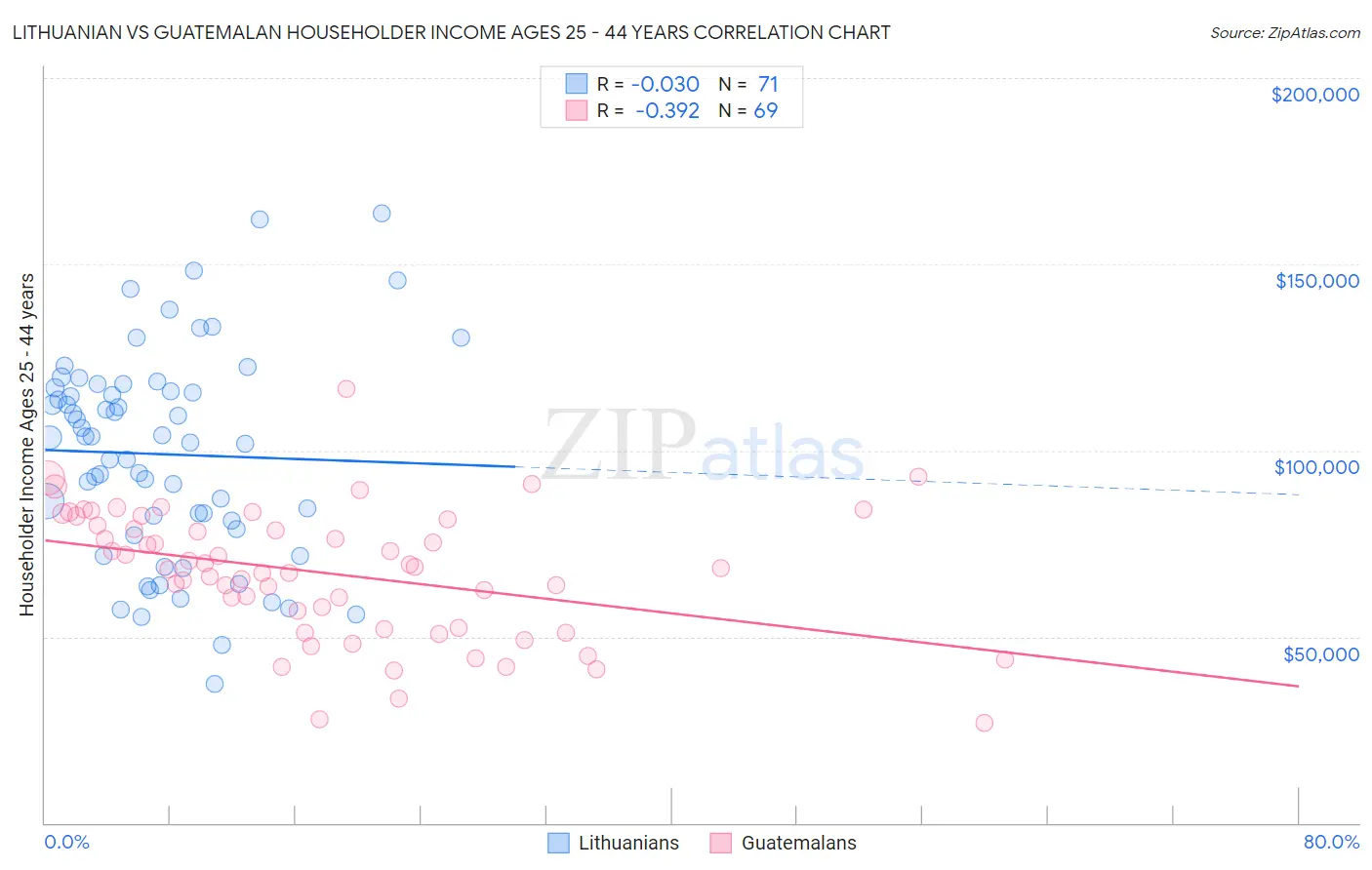 Lithuanian vs Guatemalan Householder Income Ages 25 - 44 years
