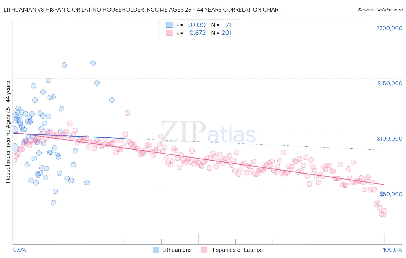 Lithuanian vs Hispanic or Latino Householder Income Ages 25 - 44 years
