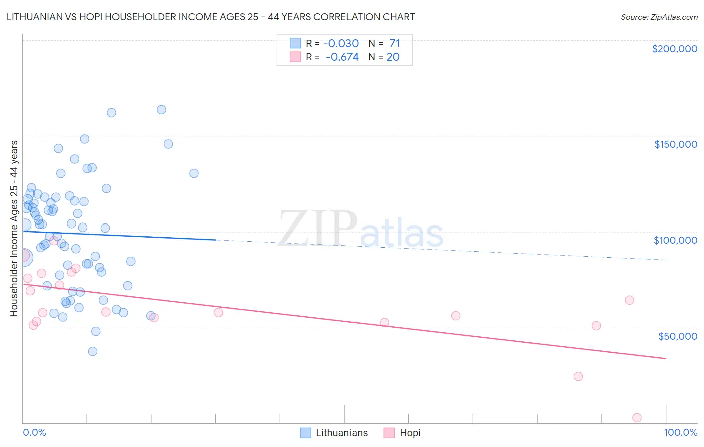 Lithuanian vs Hopi Householder Income Ages 25 - 44 years