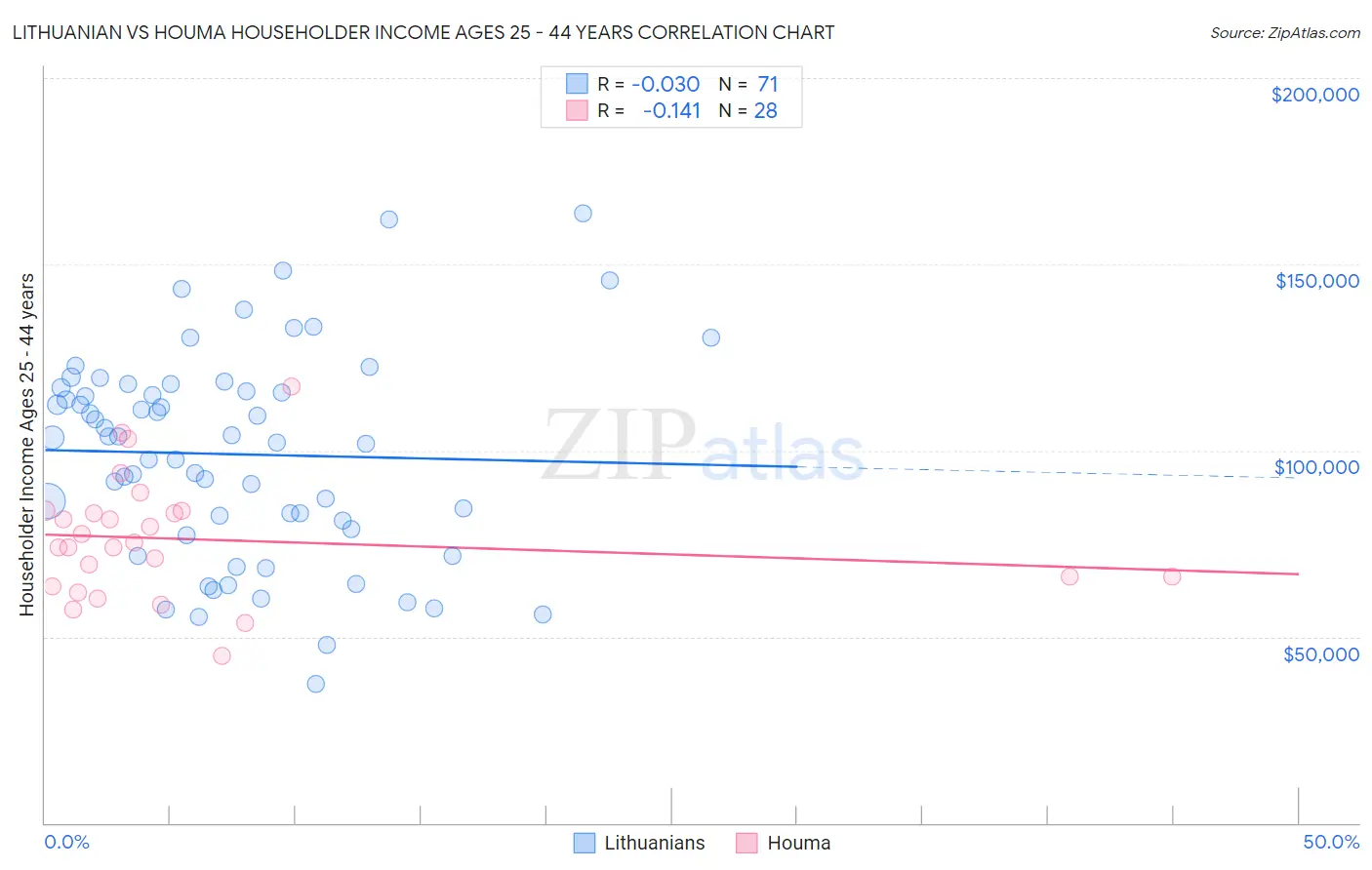 Lithuanian vs Houma Householder Income Ages 25 - 44 years