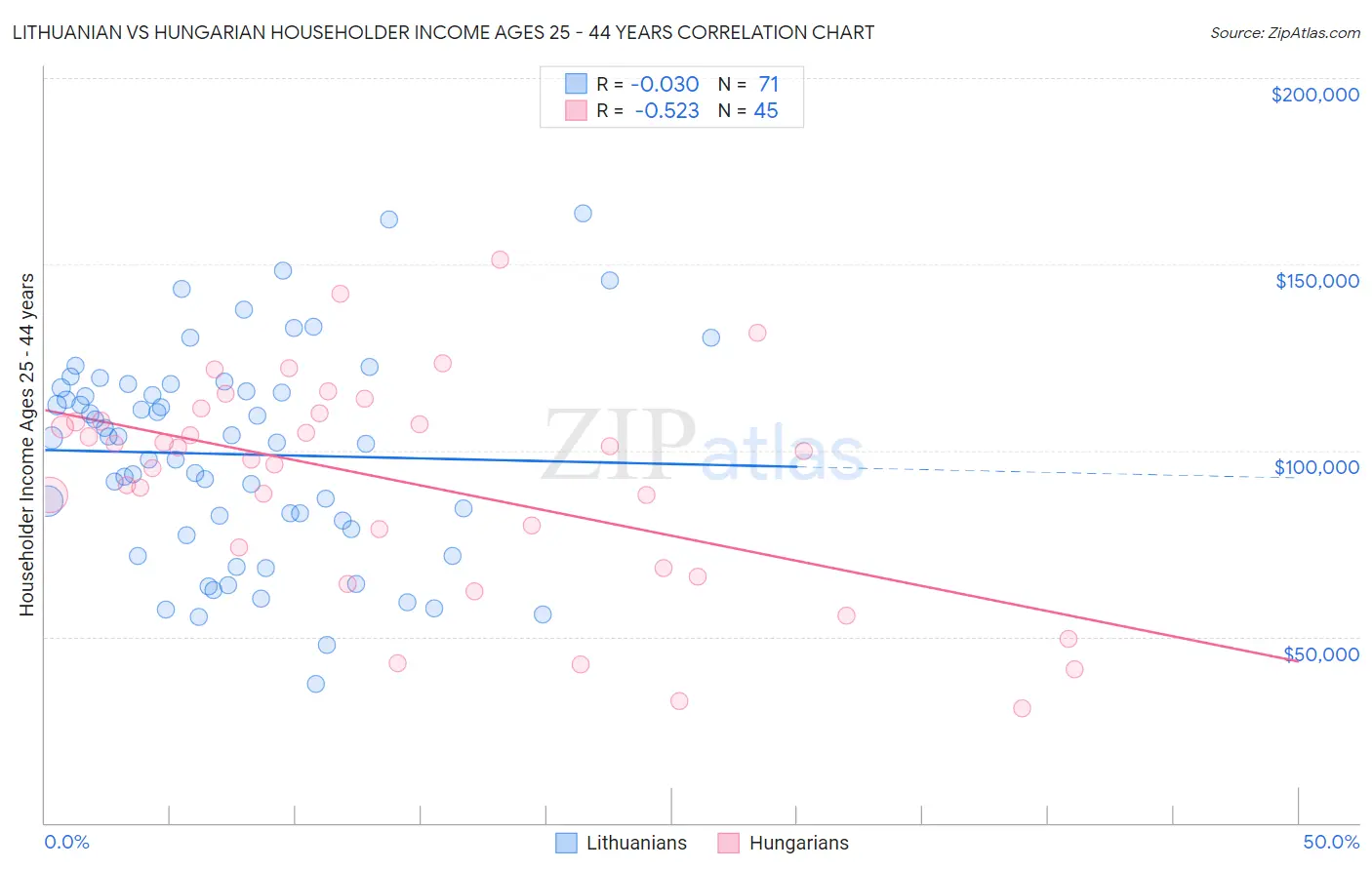 Lithuanian vs Hungarian Householder Income Ages 25 - 44 years