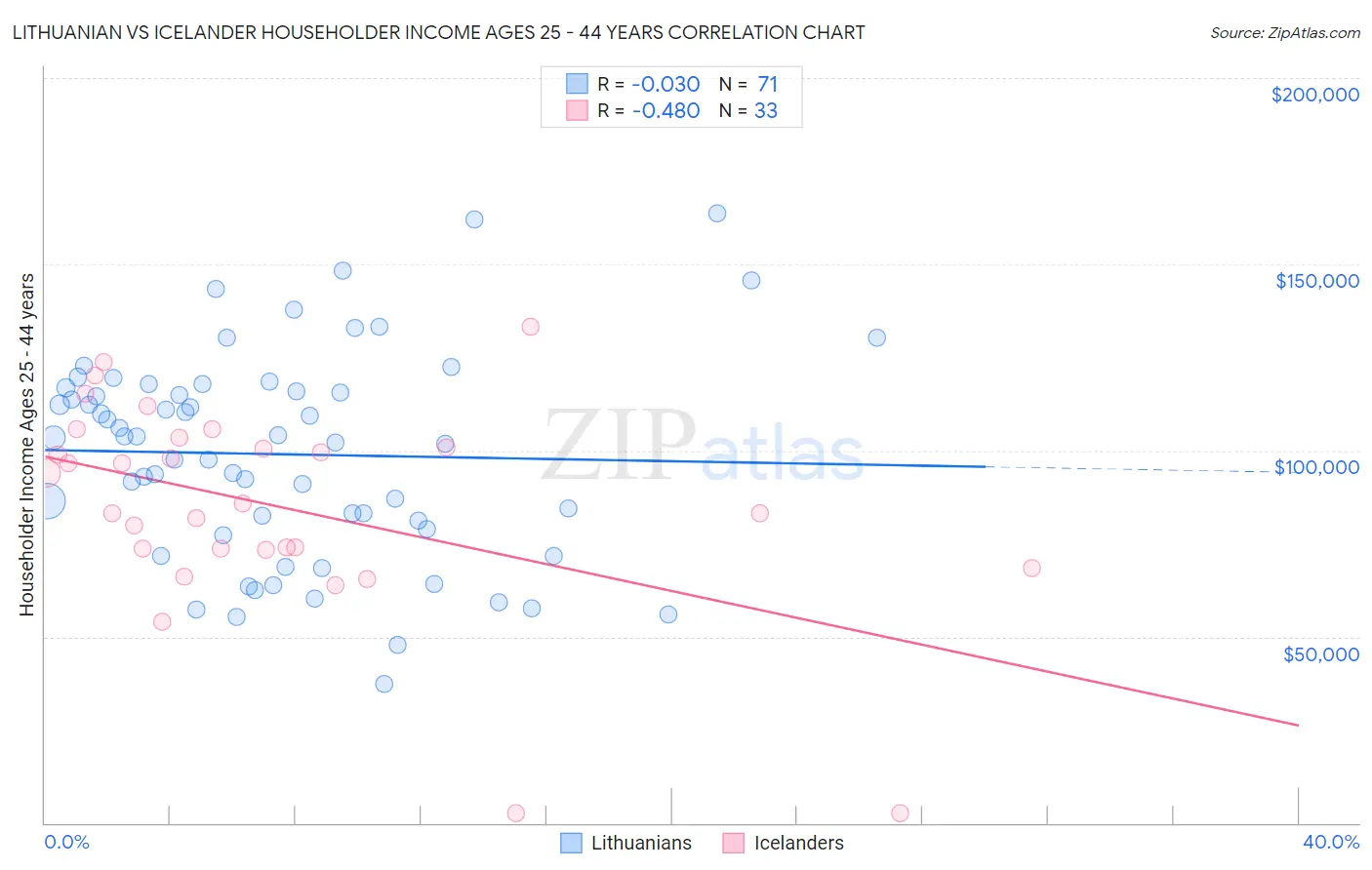 Lithuanian vs Icelander Householder Income Ages 25 - 44 years