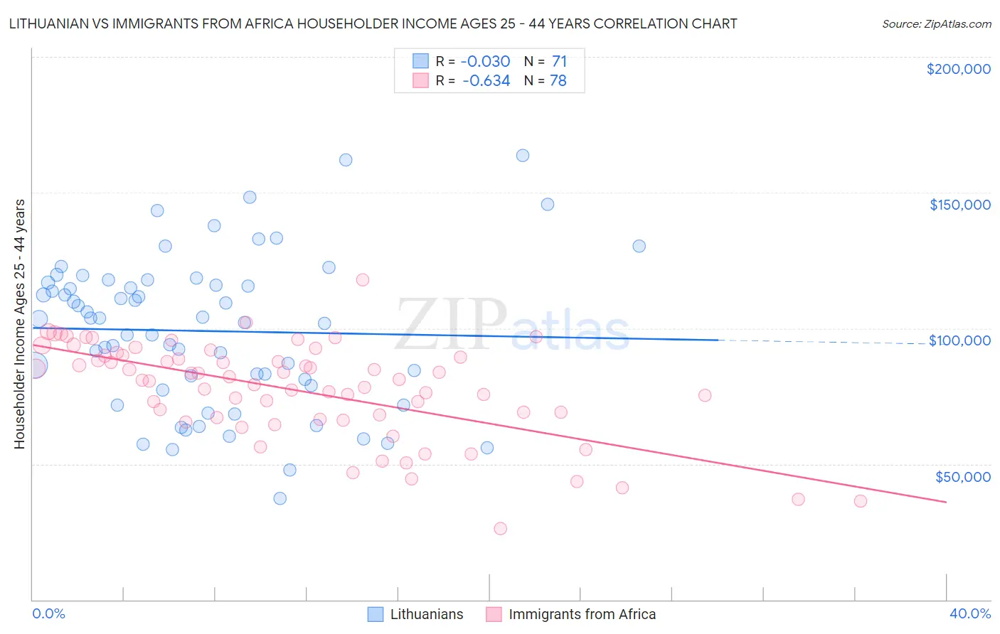 Lithuanian vs Immigrants from Africa Householder Income Ages 25 - 44 years