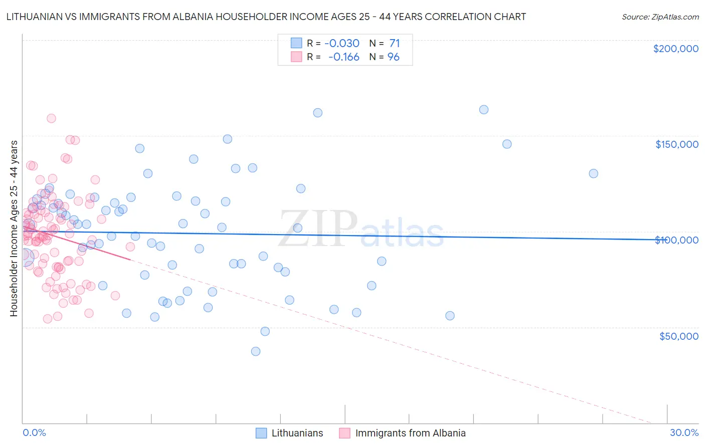 Lithuanian vs Immigrants from Albania Householder Income Ages 25 - 44 years