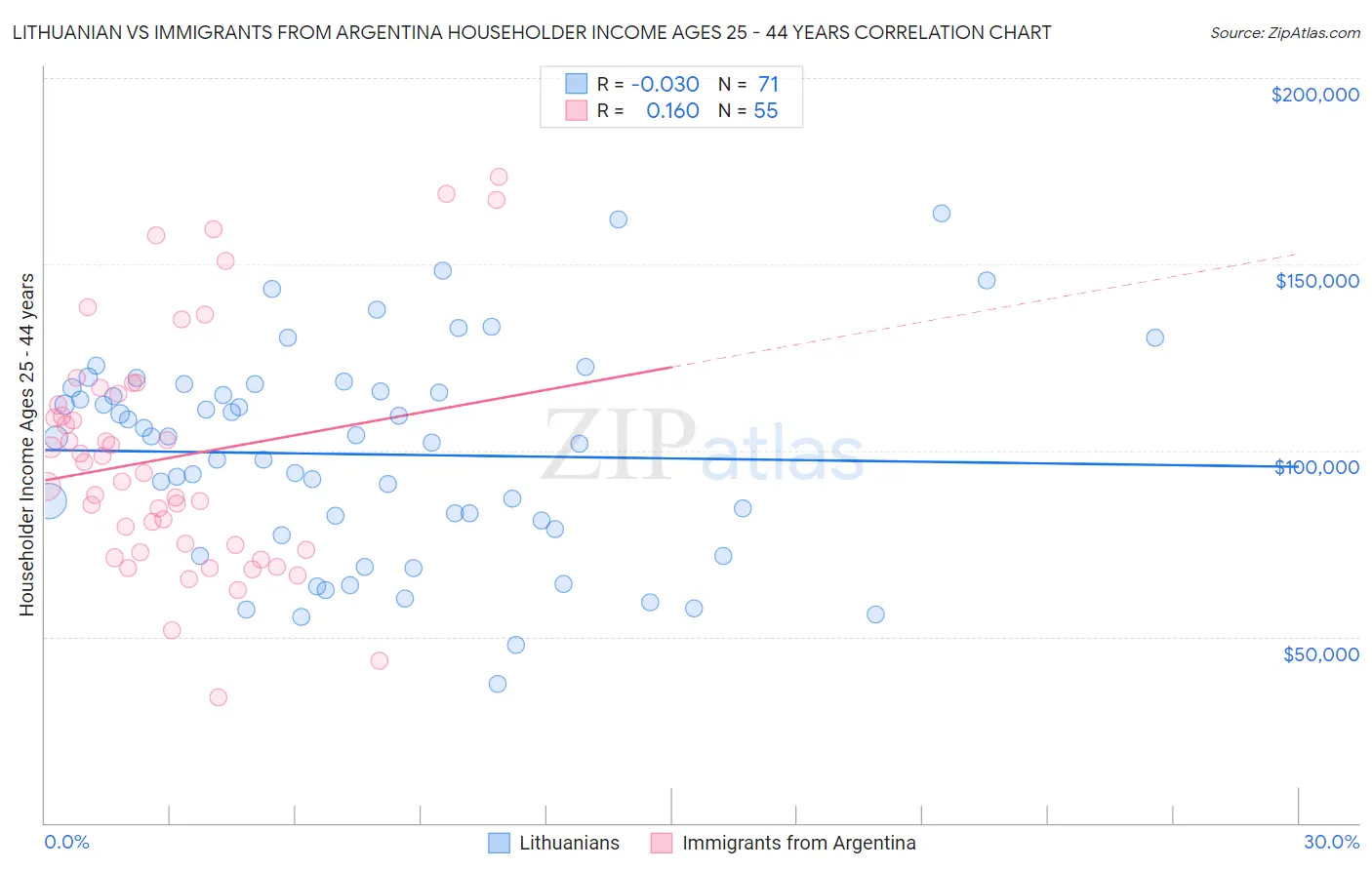 Lithuanian vs Immigrants from Argentina Householder Income Ages 25 - 44 years