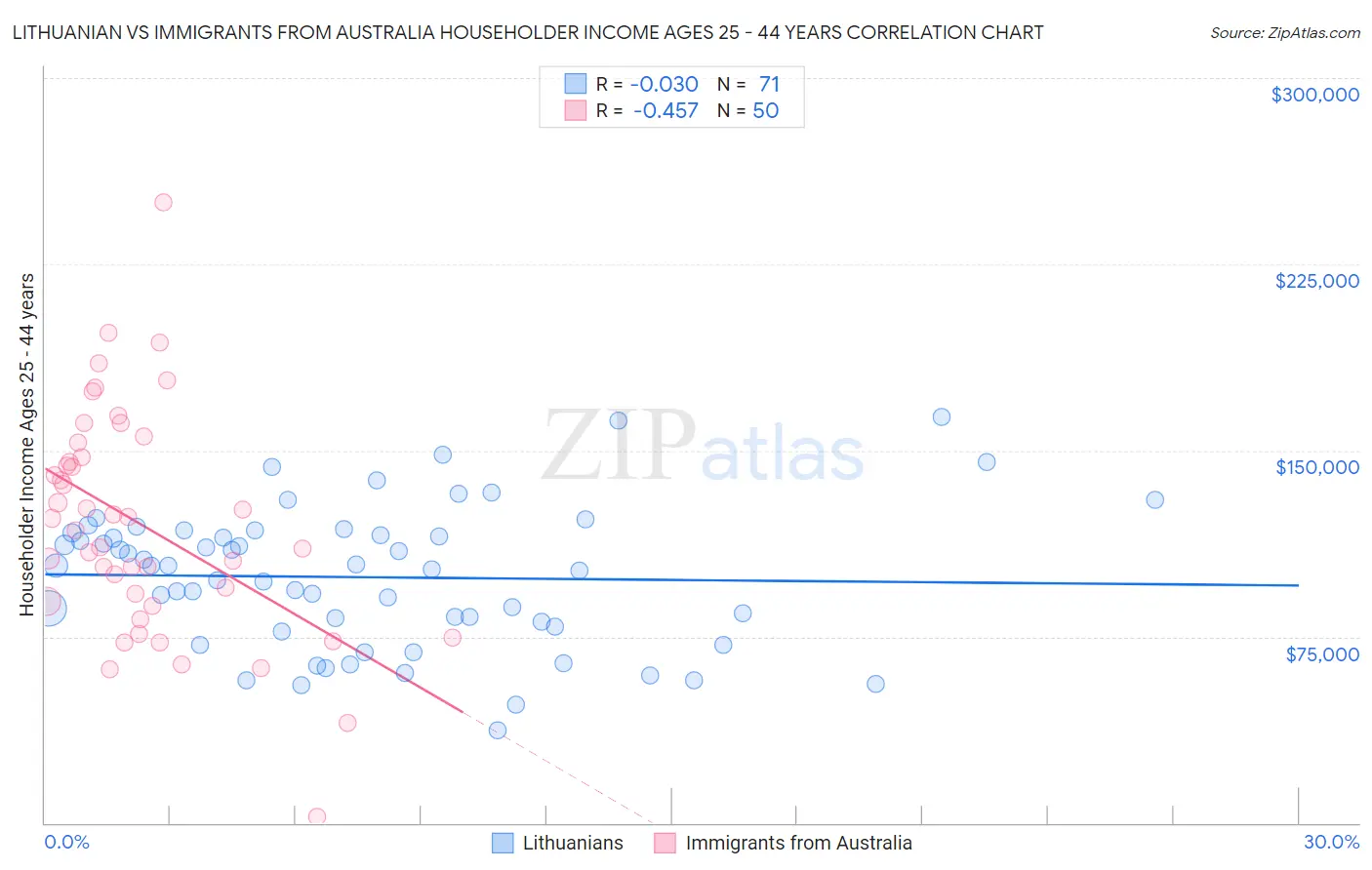 Lithuanian vs Immigrants from Australia Householder Income Ages 25 - 44 years