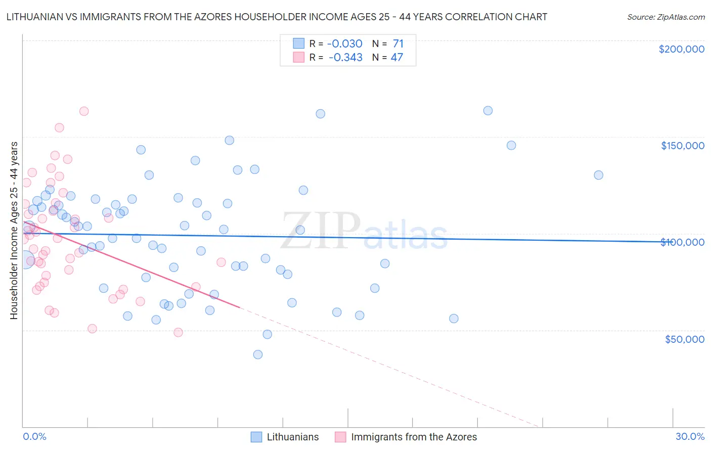 Lithuanian vs Immigrants from the Azores Householder Income Ages 25 - 44 years