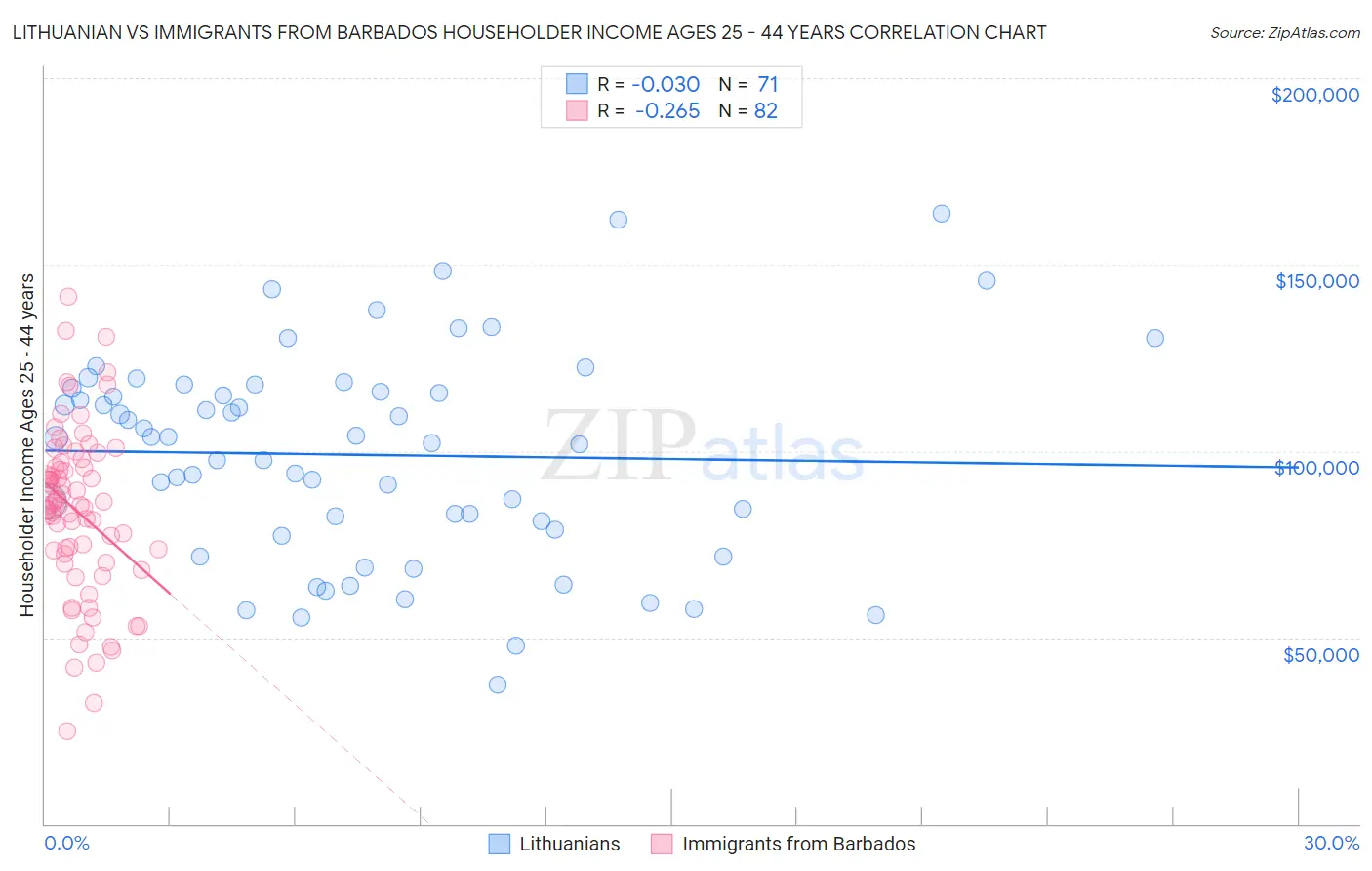 Lithuanian vs Immigrants from Barbados Householder Income Ages 25 - 44 years
