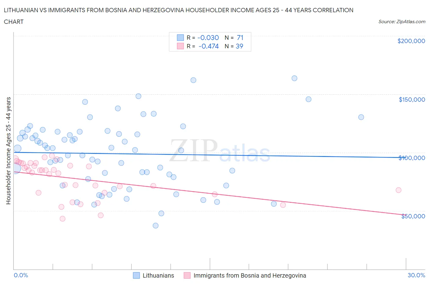 Lithuanian vs Immigrants from Bosnia and Herzegovina Householder Income Ages 25 - 44 years