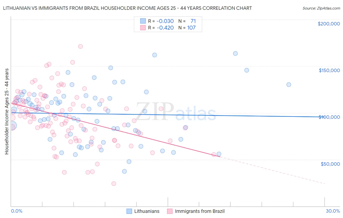 Lithuanian vs Immigrants from Brazil Householder Income Ages 25 - 44 years