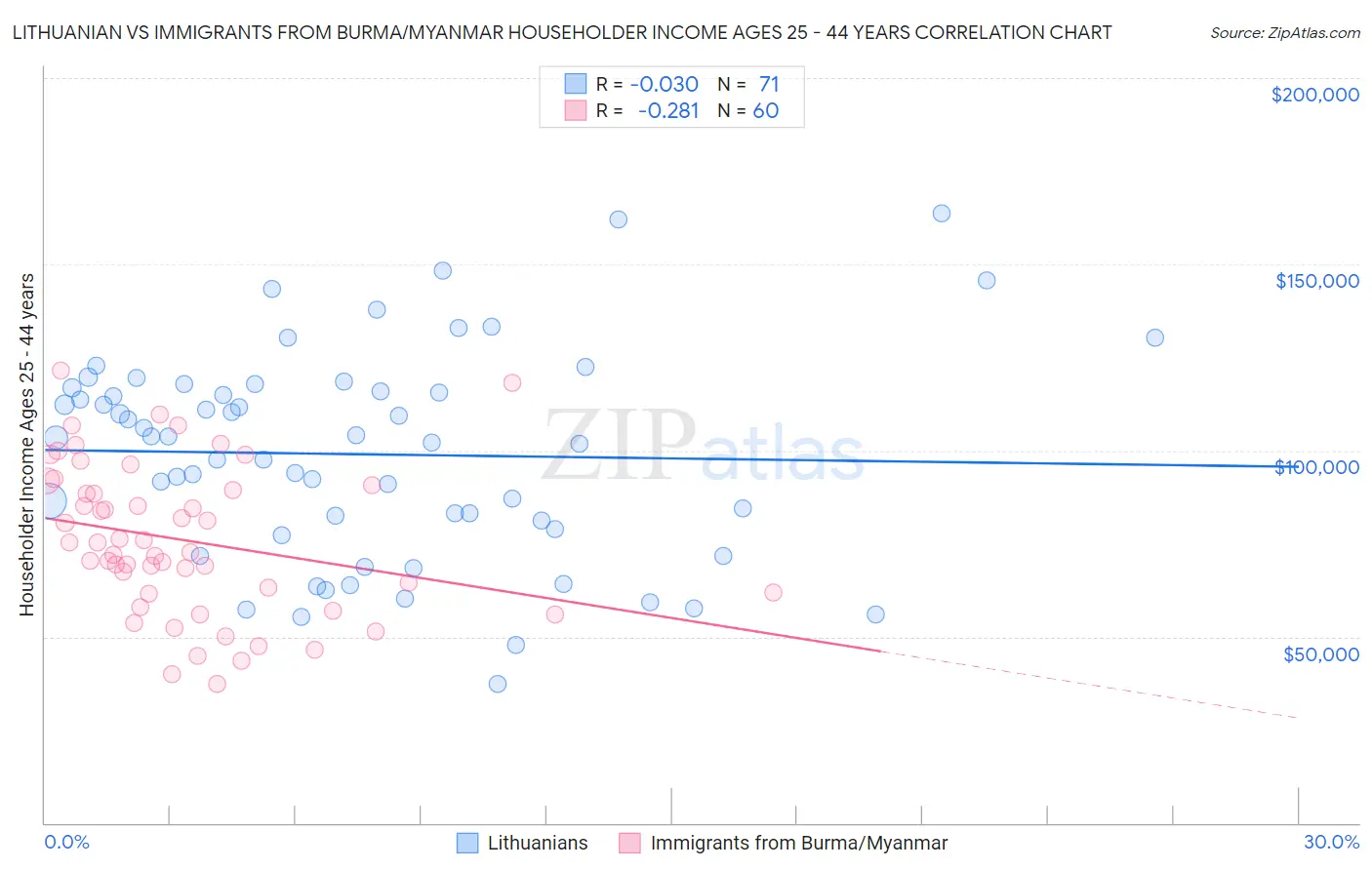 Lithuanian vs Immigrants from Burma/Myanmar Householder Income Ages 25 - 44 years