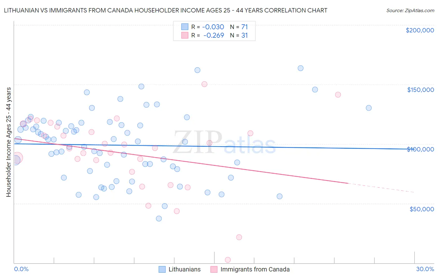 Lithuanian vs Immigrants from Canada Householder Income Ages 25 - 44 years