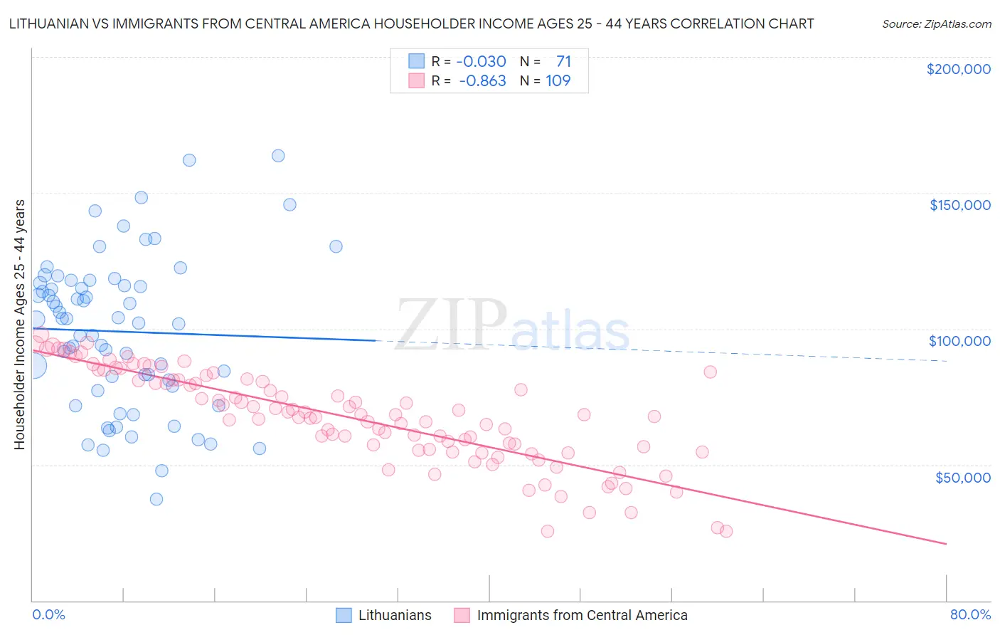 Lithuanian vs Immigrants from Central America Householder Income Ages 25 - 44 years