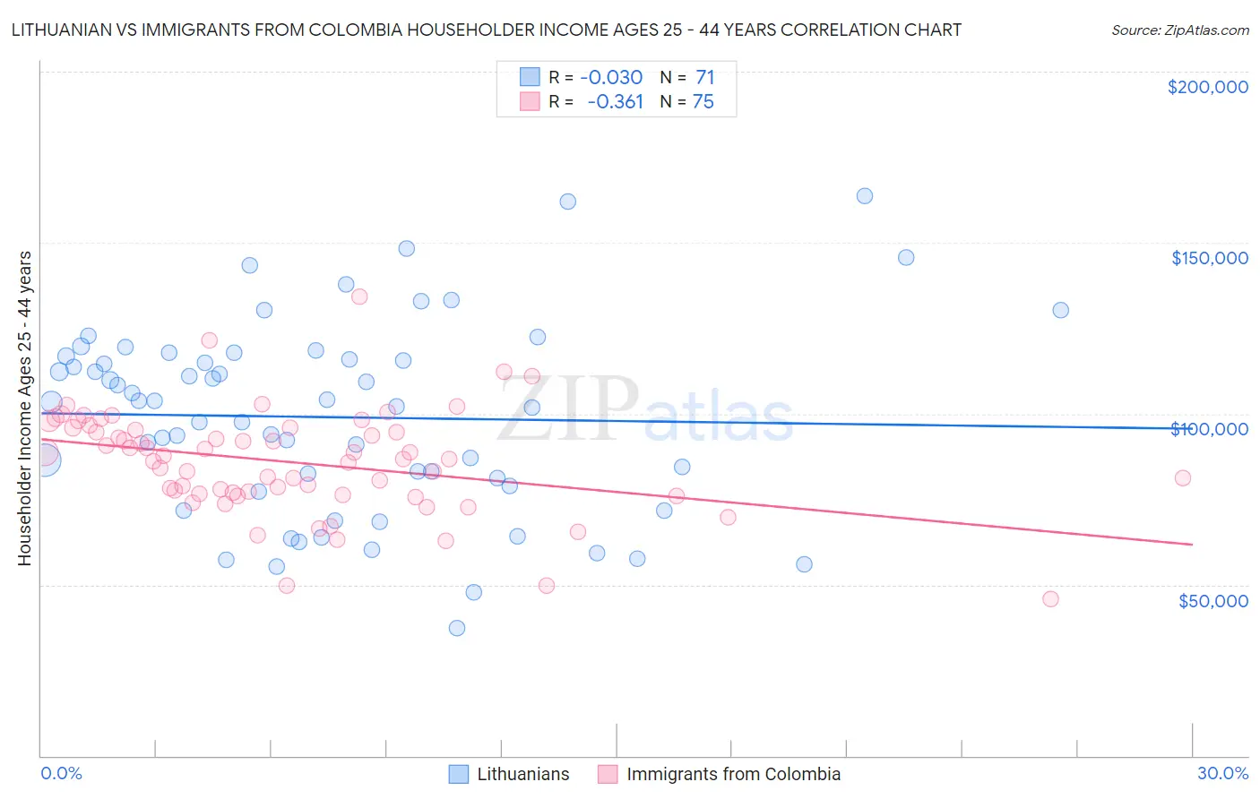 Lithuanian vs Immigrants from Colombia Householder Income Ages 25 - 44 years