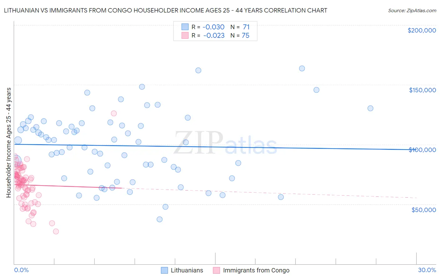 Lithuanian vs Immigrants from Congo Householder Income Ages 25 - 44 years