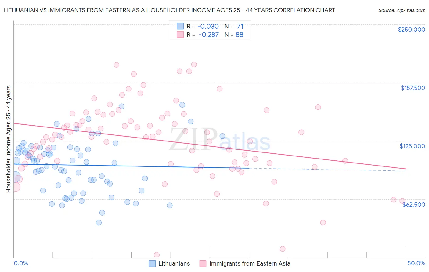 Lithuanian vs Immigrants from Eastern Asia Householder Income Ages 25 - 44 years