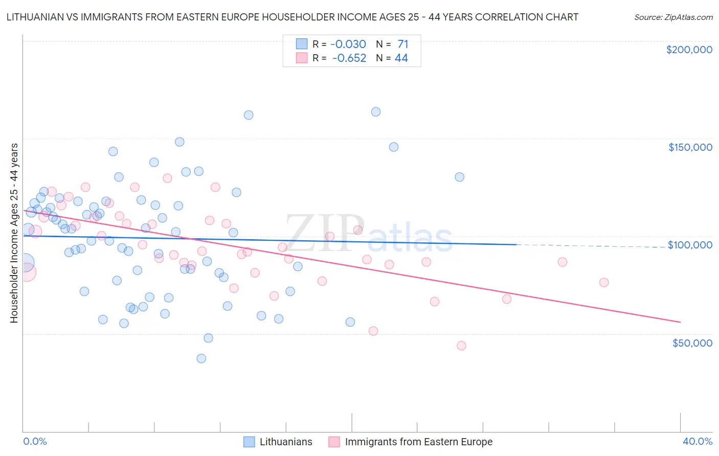 Lithuanian vs Immigrants from Eastern Europe Householder Income Ages 25 - 44 years