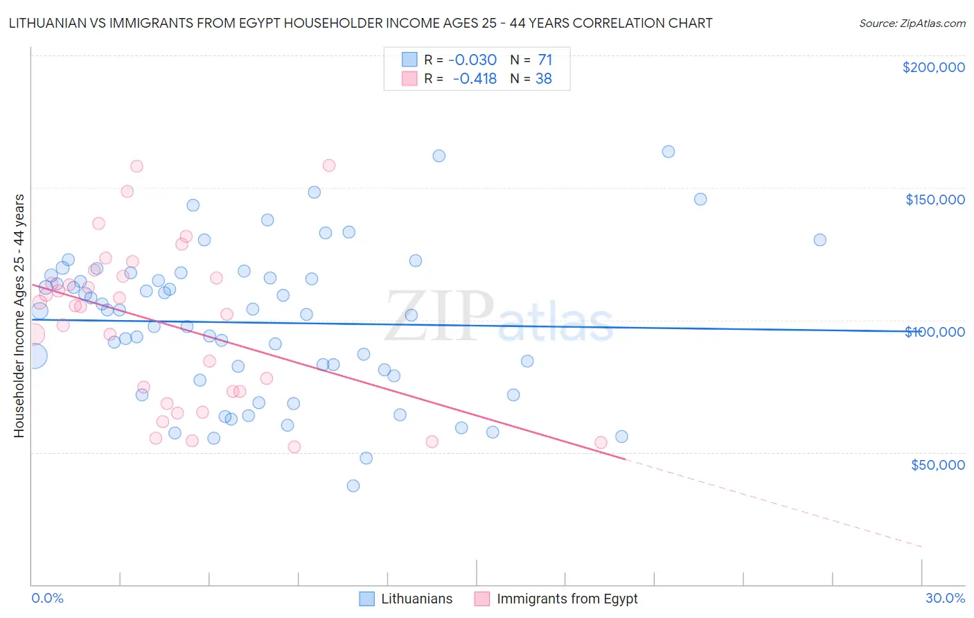Lithuanian vs Immigrants from Egypt Householder Income Ages 25 - 44 years