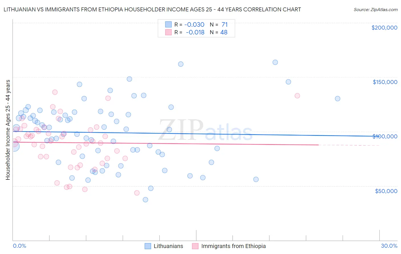 Lithuanian vs Immigrants from Ethiopia Householder Income Ages 25 - 44 years