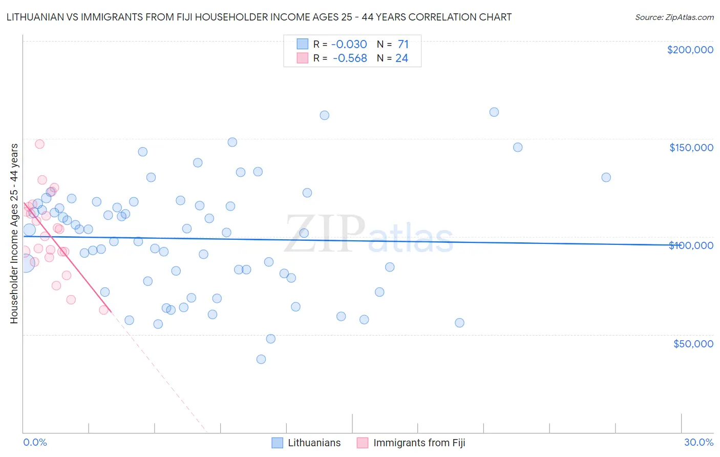 Lithuanian vs Immigrants from Fiji Householder Income Ages 25 - 44 years