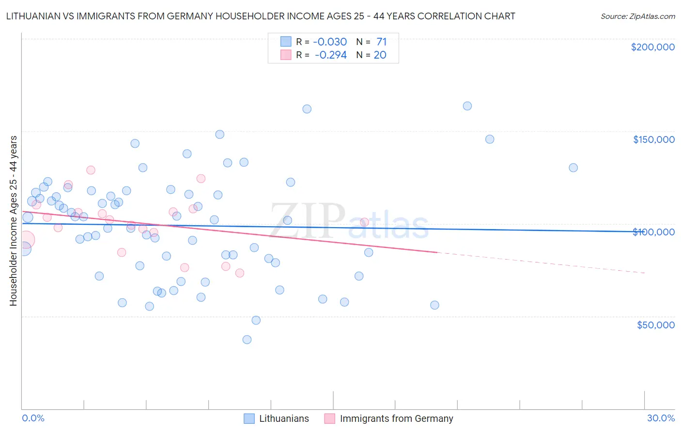 Lithuanian vs Immigrants from Germany Householder Income Ages 25 - 44 years