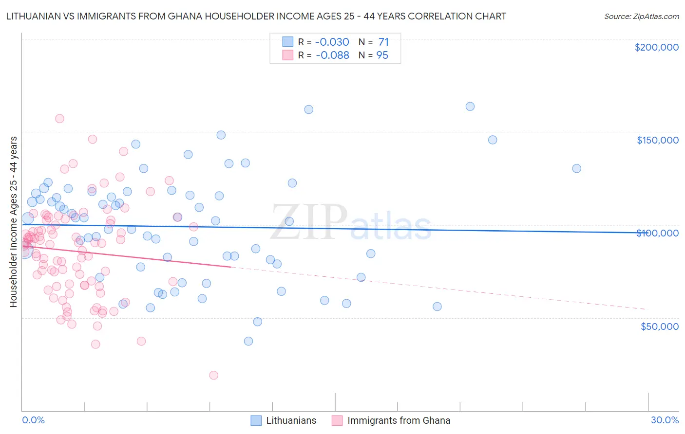 Lithuanian vs Immigrants from Ghana Householder Income Ages 25 - 44 years
