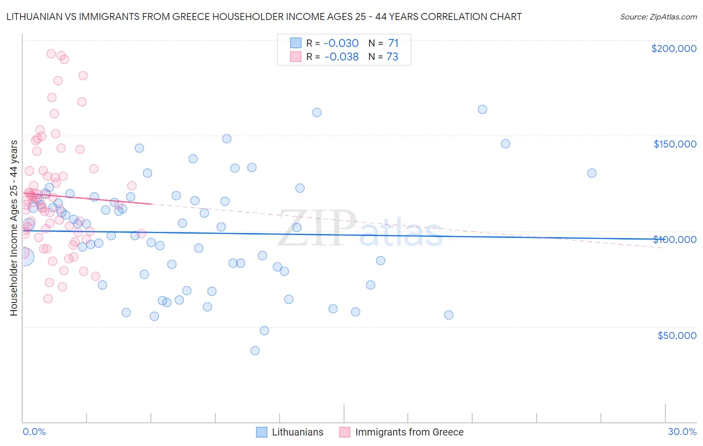 Lithuanian vs Immigrants from Greece Householder Income Ages 25 - 44 years