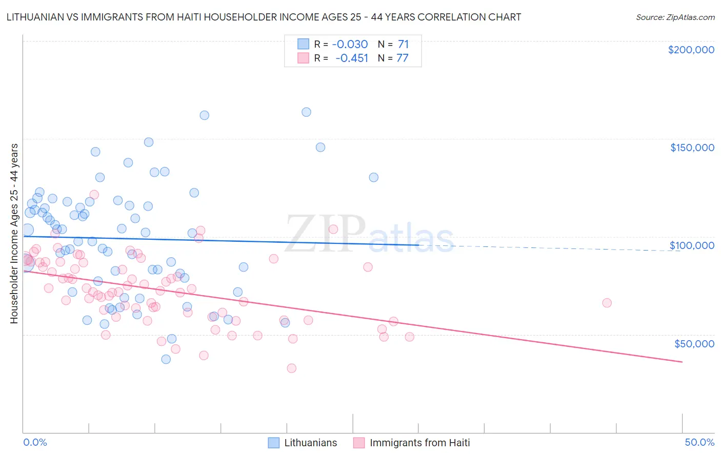 Lithuanian vs Immigrants from Haiti Householder Income Ages 25 - 44 years