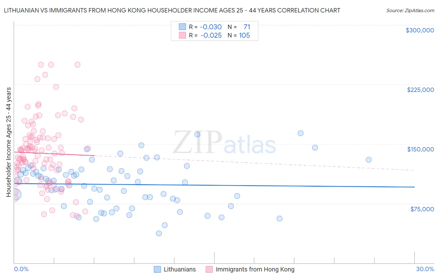 Lithuanian vs Immigrants from Hong Kong Householder Income Ages 25 - 44 years