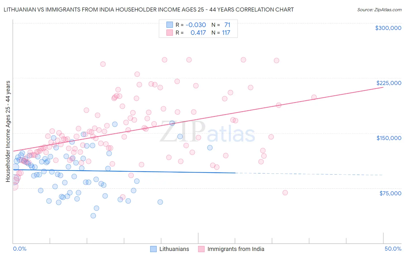 Lithuanian vs Immigrants from India Householder Income Ages 25 - 44 years