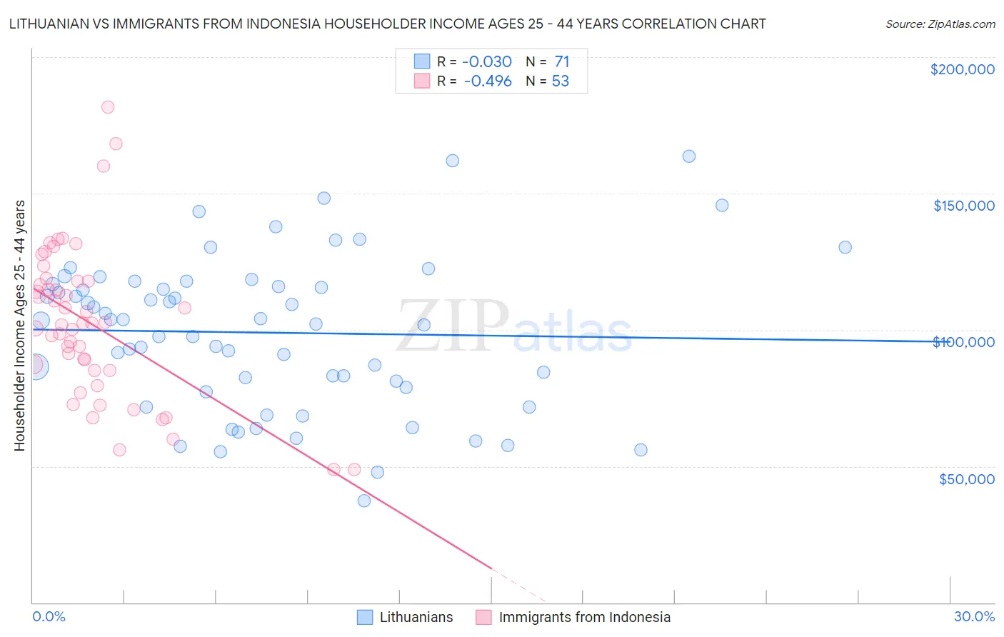 Lithuanian vs Immigrants from Indonesia Householder Income Ages 25 - 44 years