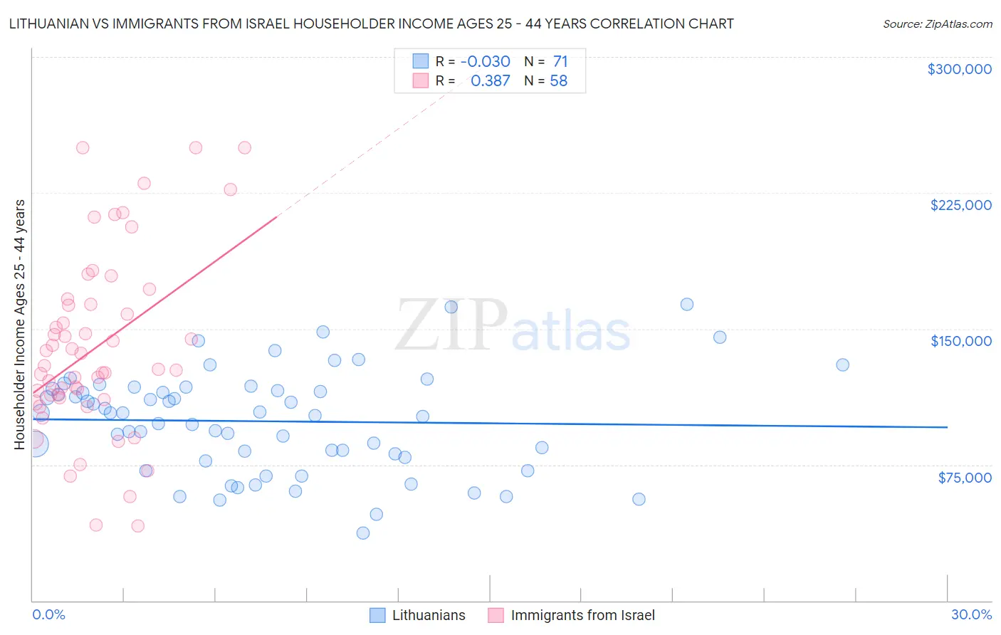 Lithuanian vs Immigrants from Israel Householder Income Ages 25 - 44 years