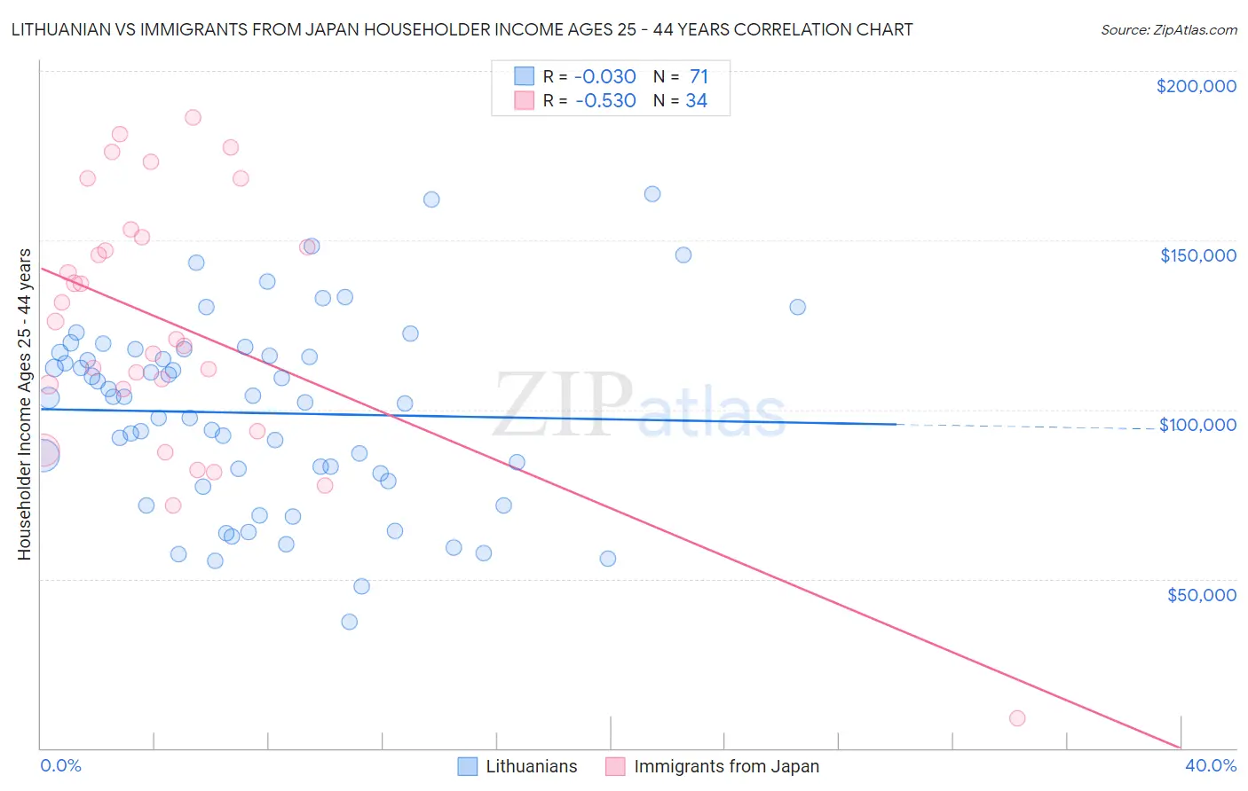 Lithuanian vs Immigrants from Japan Householder Income Ages 25 - 44 years