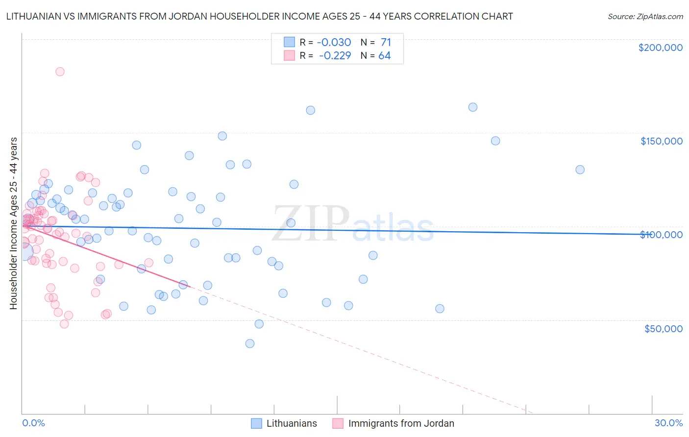 Lithuanian vs Immigrants from Jordan Householder Income Ages 25 - 44 years