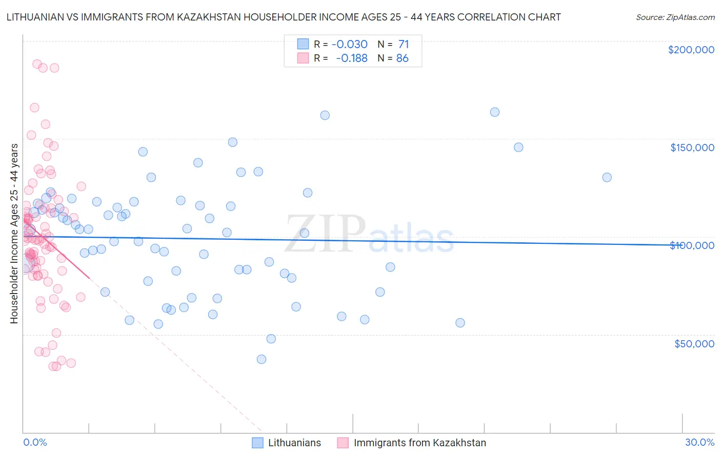 Lithuanian vs Immigrants from Kazakhstan Householder Income Ages 25 - 44 years