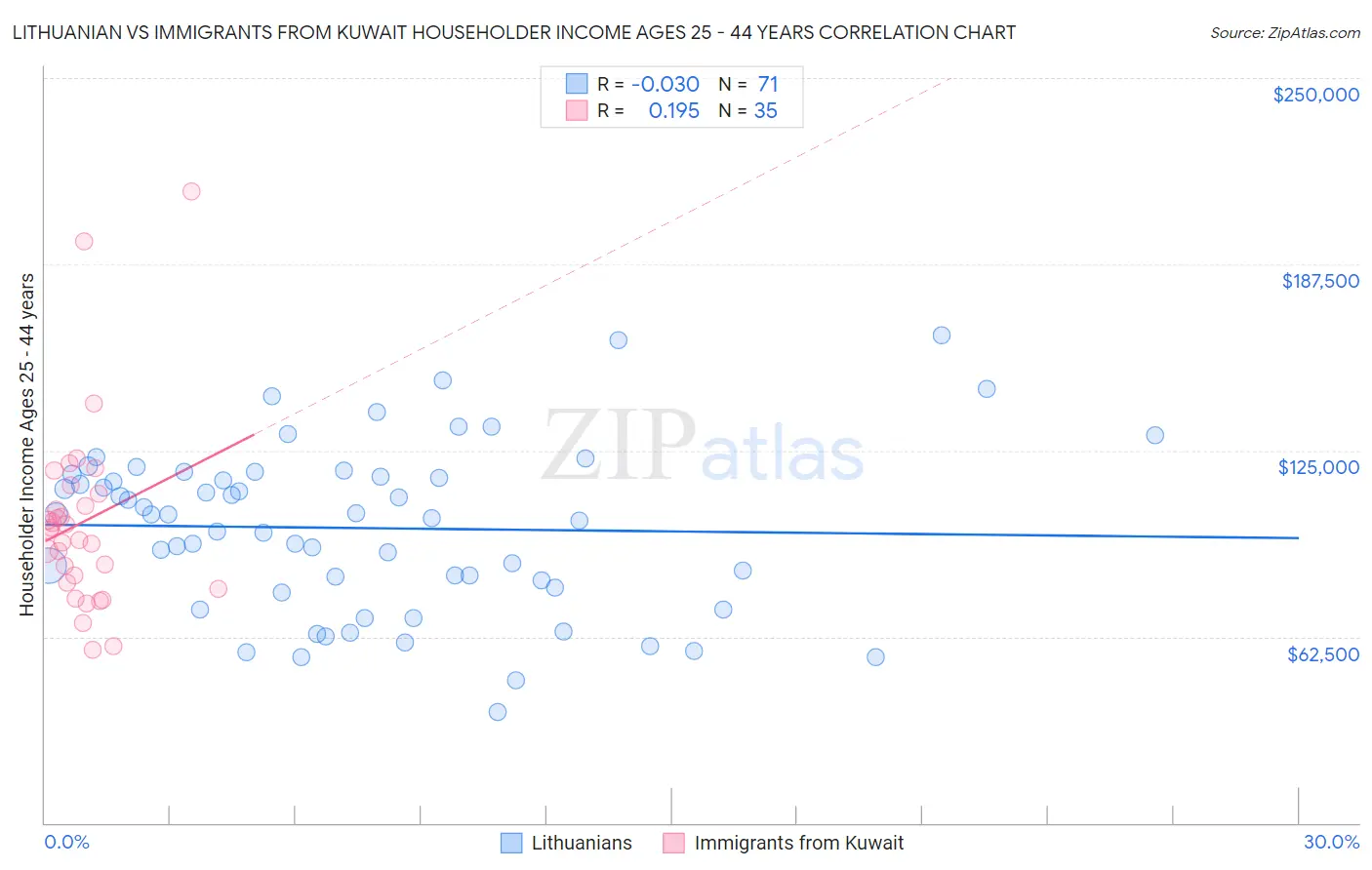 Lithuanian vs Immigrants from Kuwait Householder Income Ages 25 - 44 years