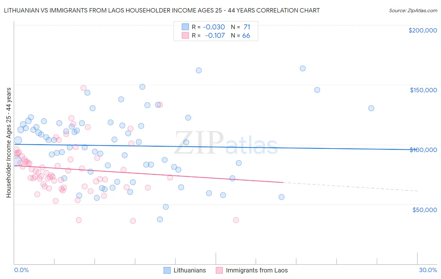 Lithuanian vs Immigrants from Laos Householder Income Ages 25 - 44 years