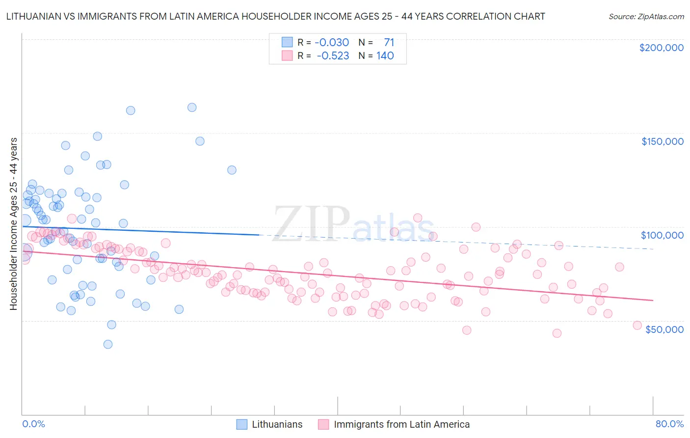 Lithuanian vs Immigrants from Latin America Householder Income Ages 25 - 44 years