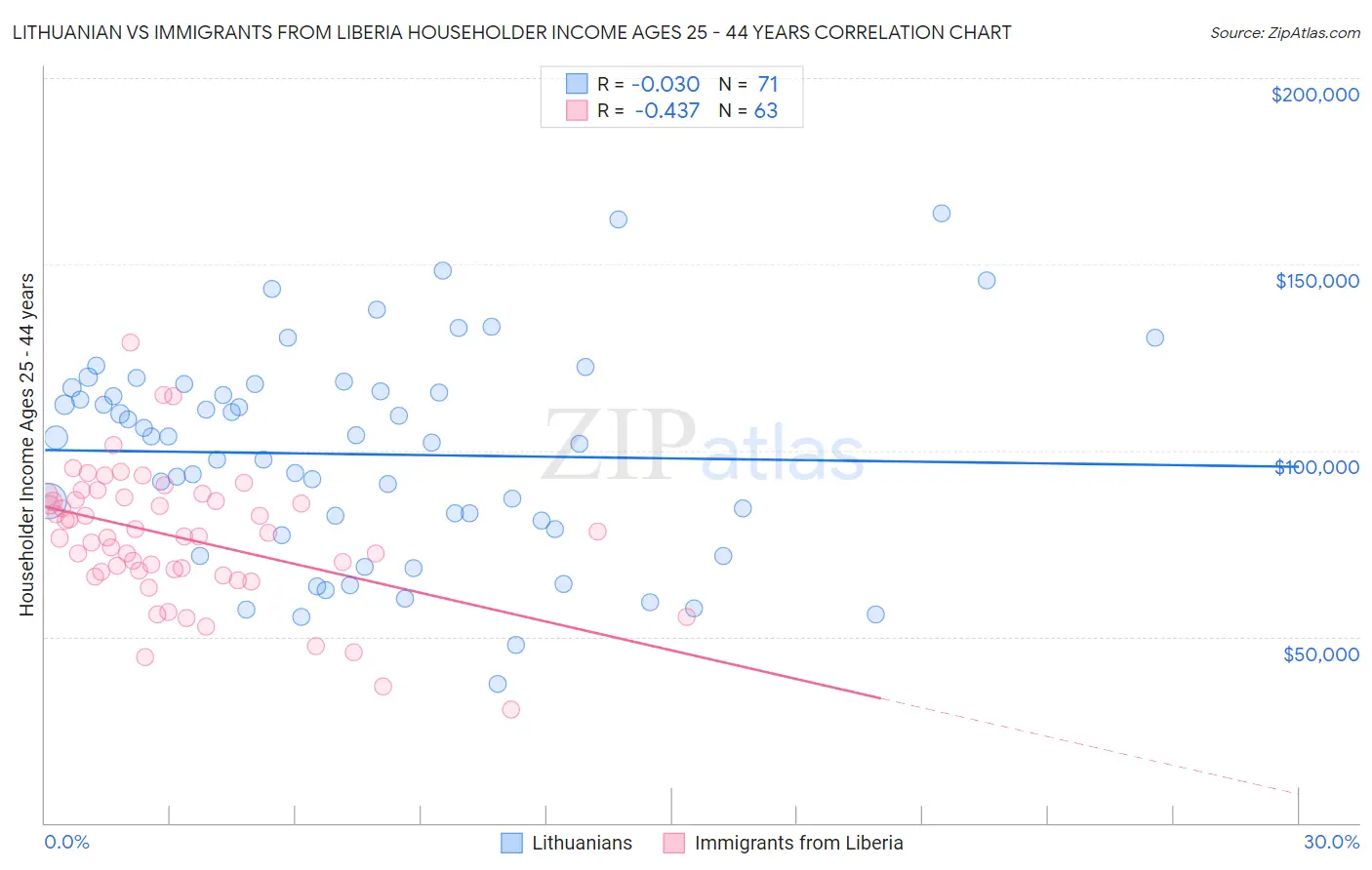 Lithuanian vs Immigrants from Liberia Householder Income Ages 25 - 44 years